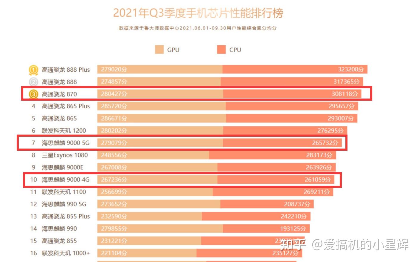 骁龙870跑分_骁龙870跑分_骁龙870跑分