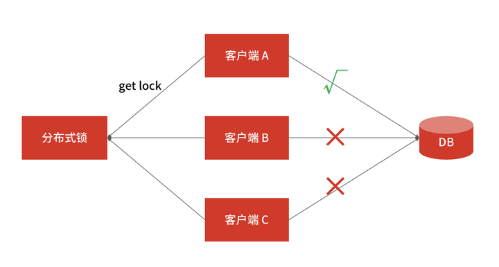 分布式锁死锁_分布式锁方案_分布式锁的实现方式